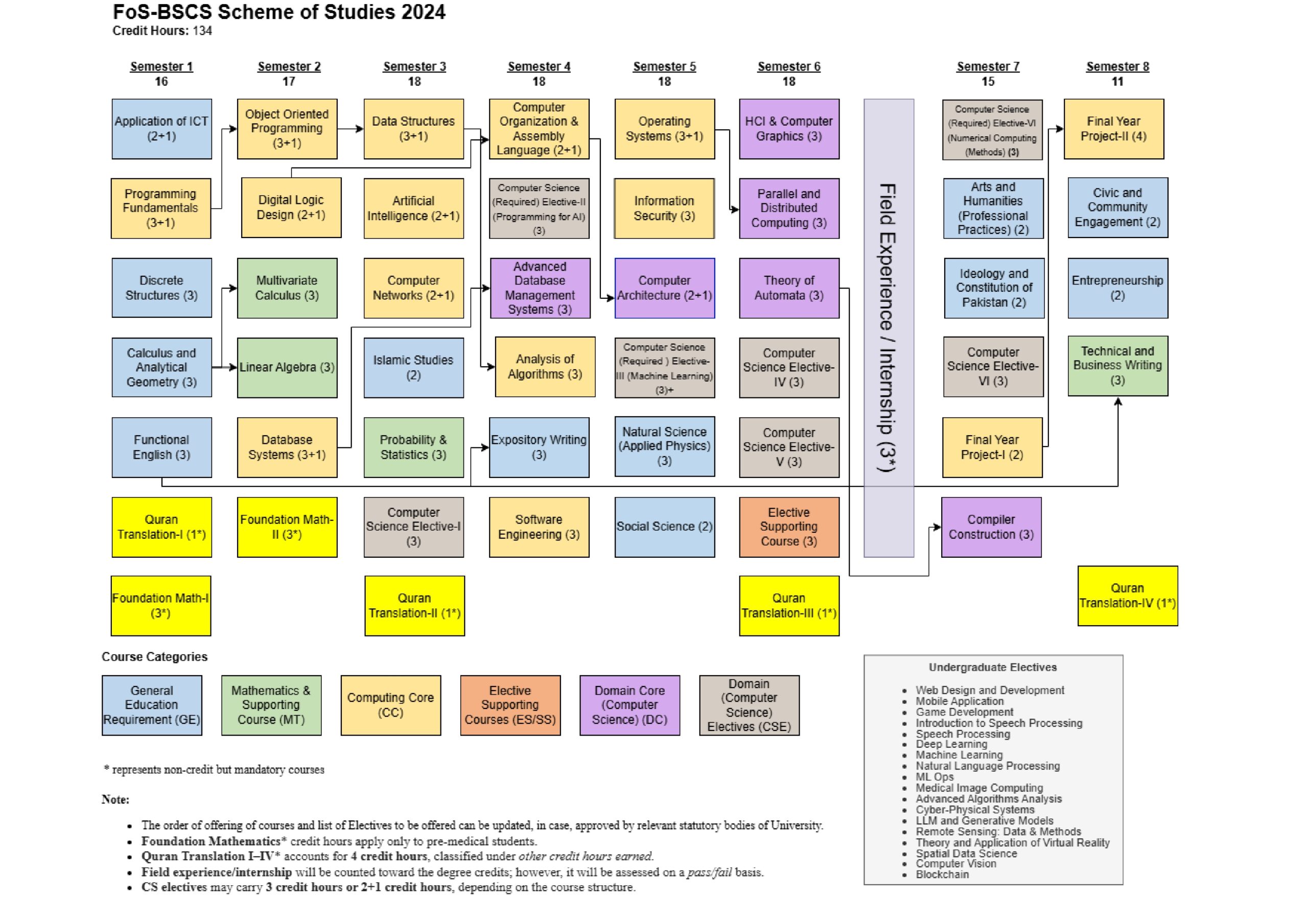 FoS-BSCS Scheme of Studies 2024